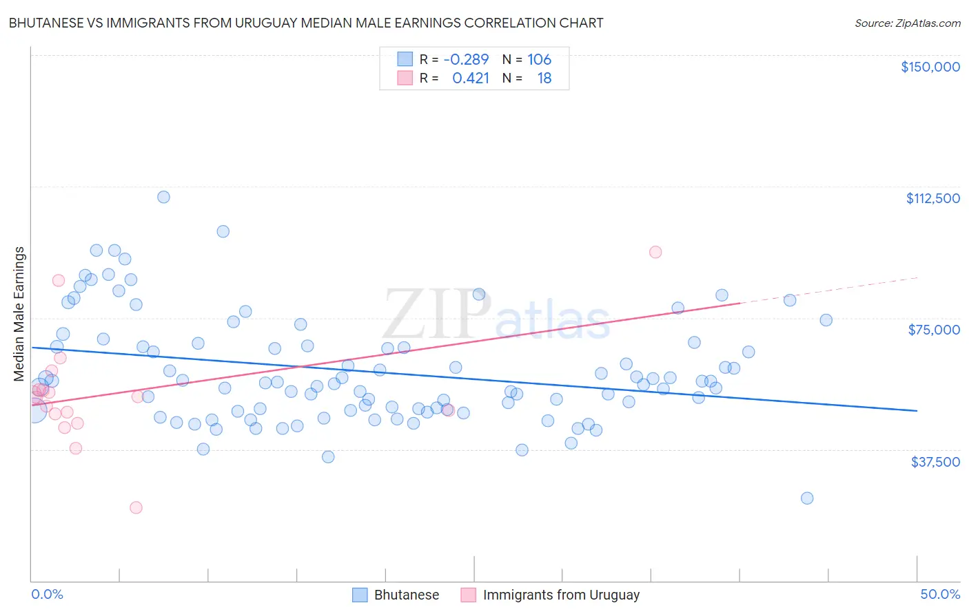 Bhutanese vs Immigrants from Uruguay Median Male Earnings