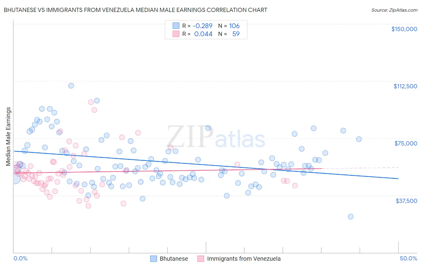 Bhutanese vs Immigrants from Venezuela Median Male Earnings