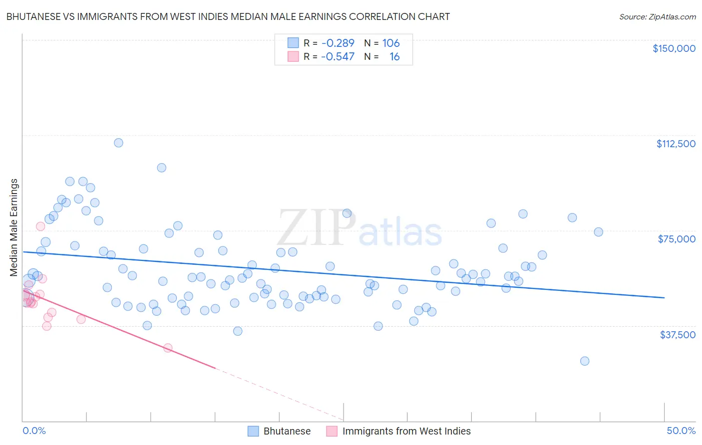 Bhutanese vs Immigrants from West Indies Median Male Earnings
