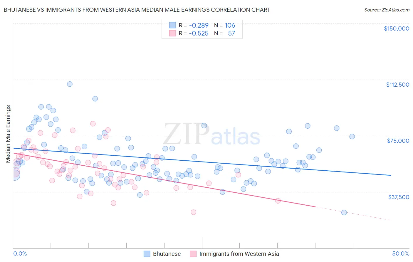 Bhutanese vs Immigrants from Western Asia Median Male Earnings