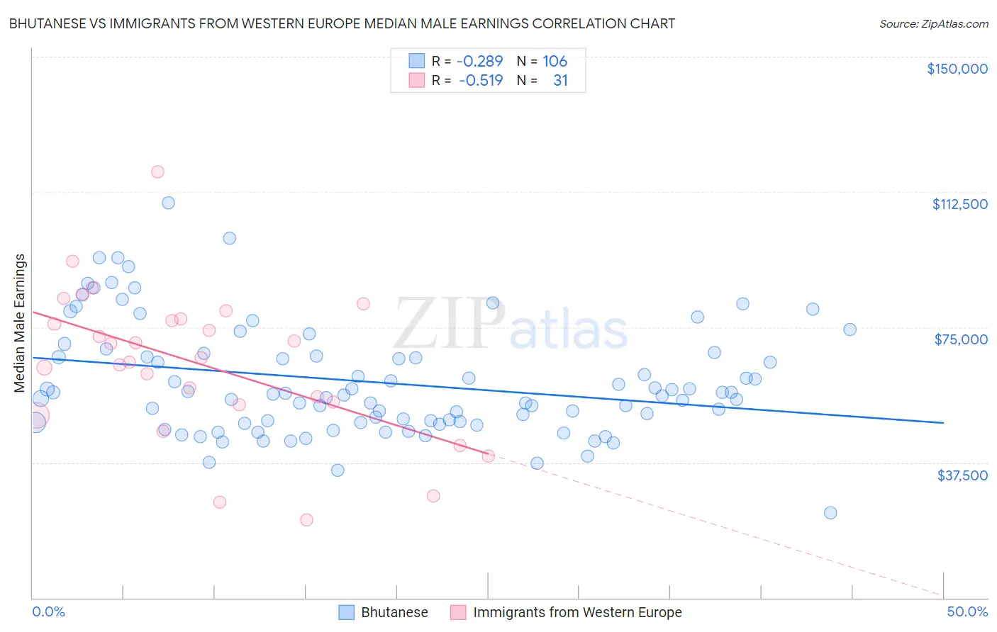 Bhutanese vs Immigrants from Western Europe Median Male Earnings