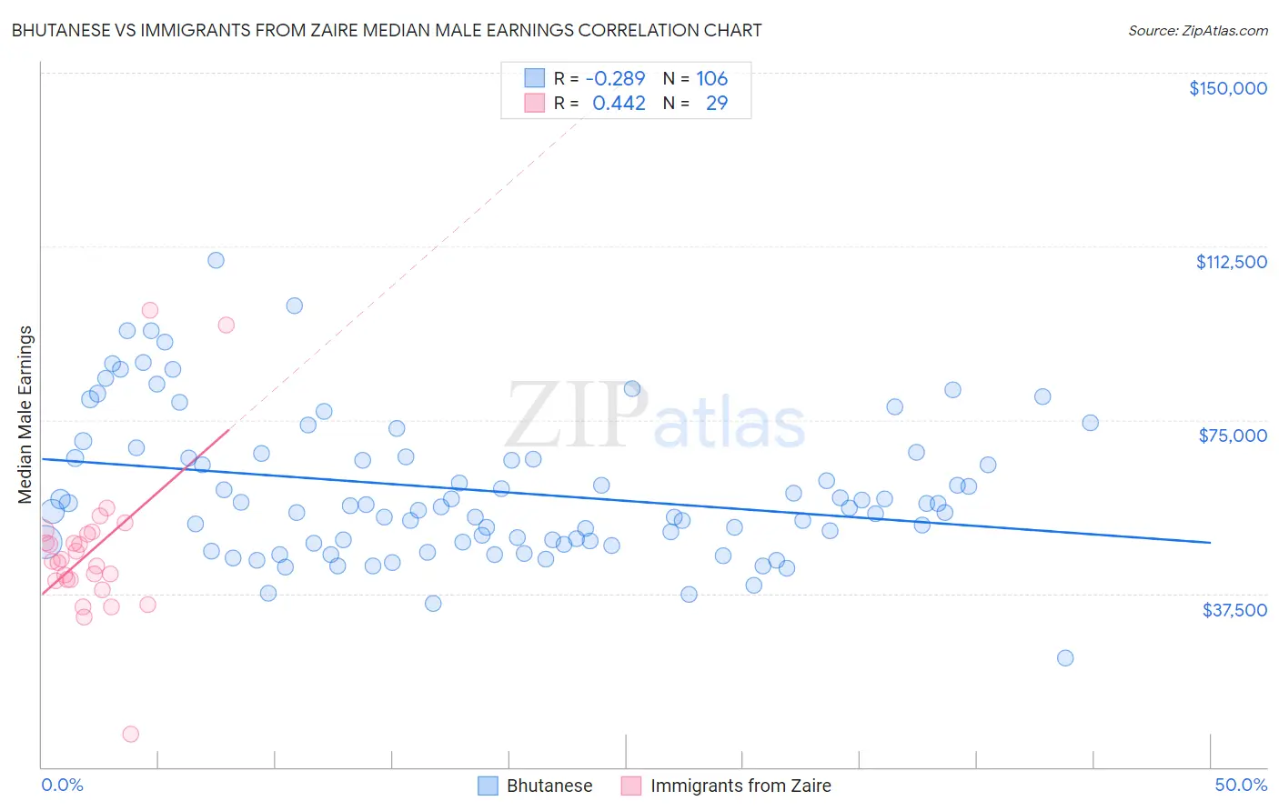 Bhutanese vs Immigrants from Zaire Median Male Earnings