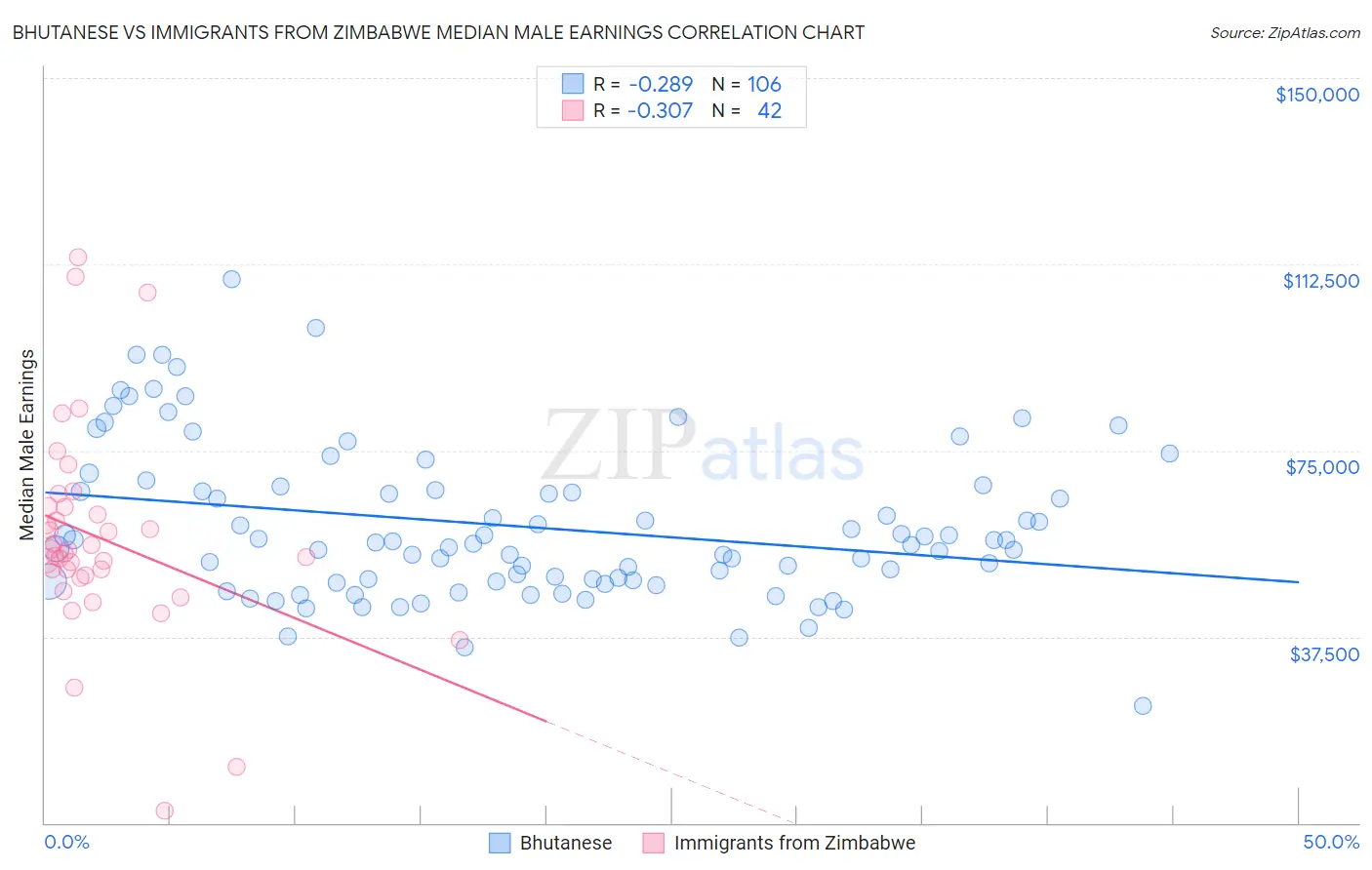 Bhutanese vs Immigrants from Zimbabwe Median Male Earnings