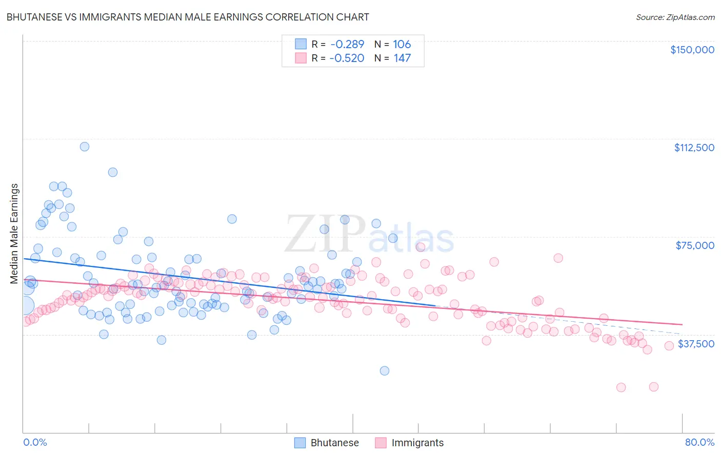 Bhutanese vs Immigrants Median Male Earnings