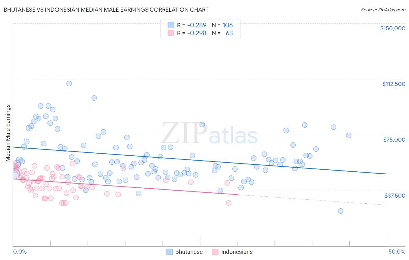 Bhutanese vs Indonesian Median Male Earnings