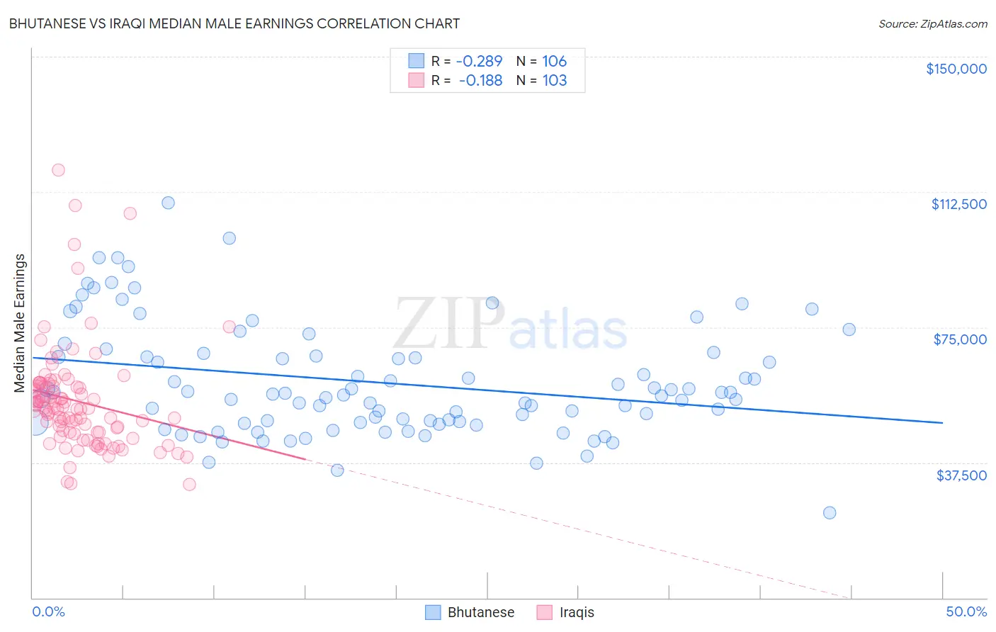 Bhutanese vs Iraqi Median Male Earnings