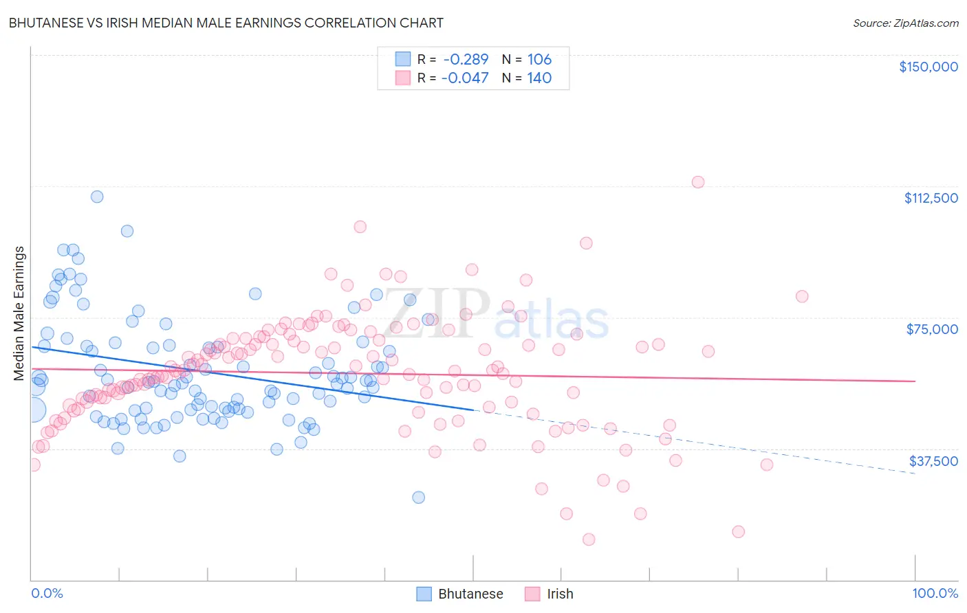 Bhutanese vs Irish Median Male Earnings