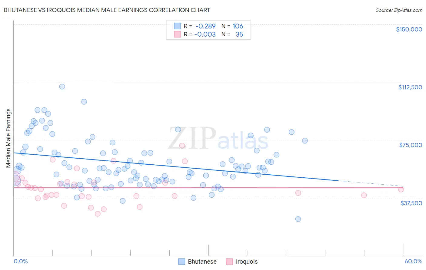 Bhutanese vs Iroquois Median Male Earnings