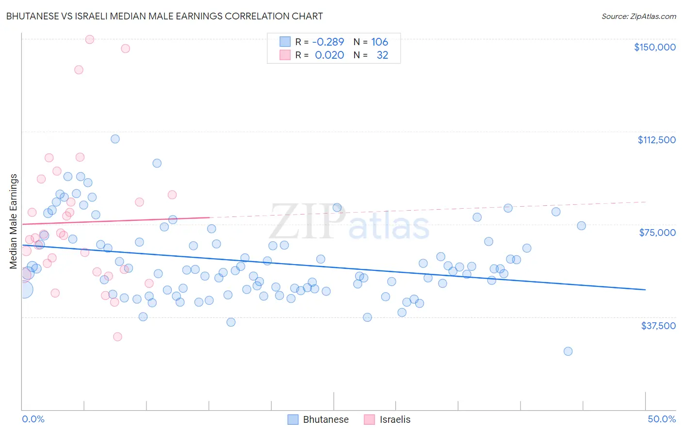 Bhutanese vs Israeli Median Male Earnings