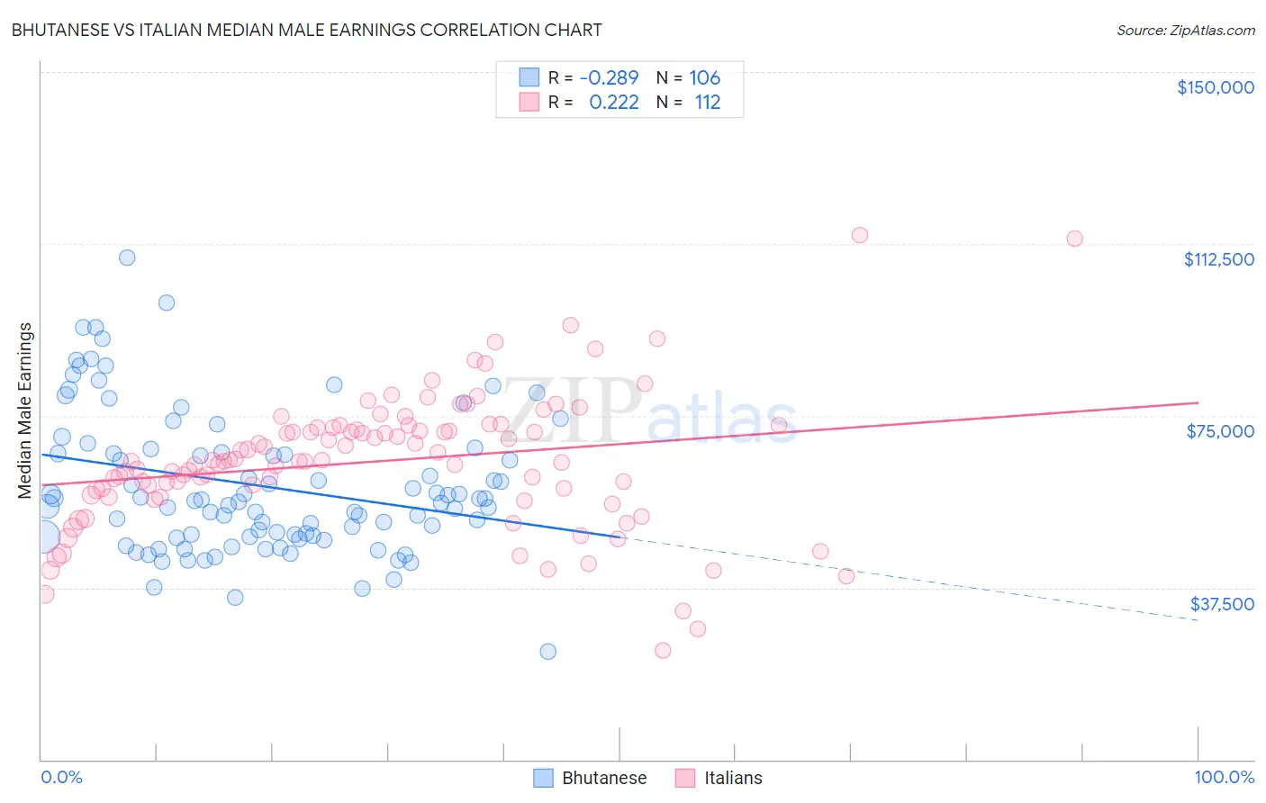Bhutanese vs Italian Median Male Earnings