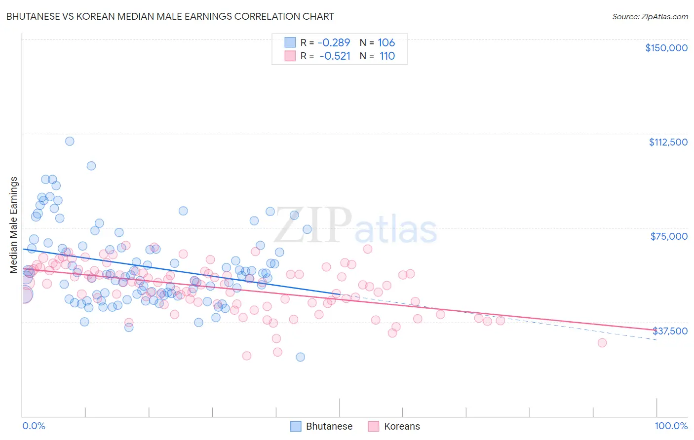 Bhutanese vs Korean Median Male Earnings