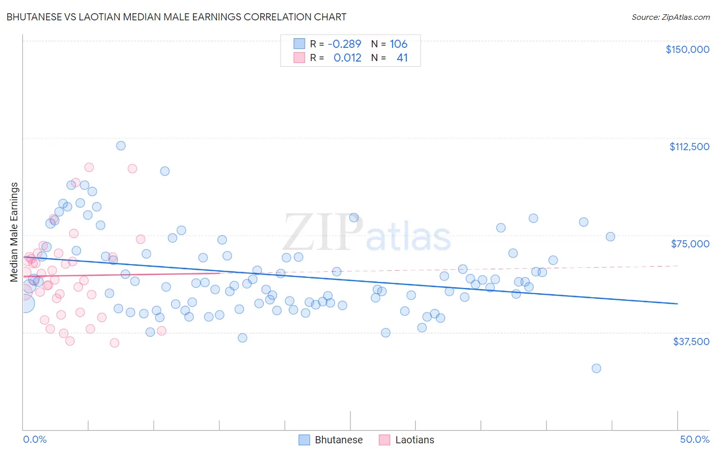 Bhutanese vs Laotian Median Male Earnings