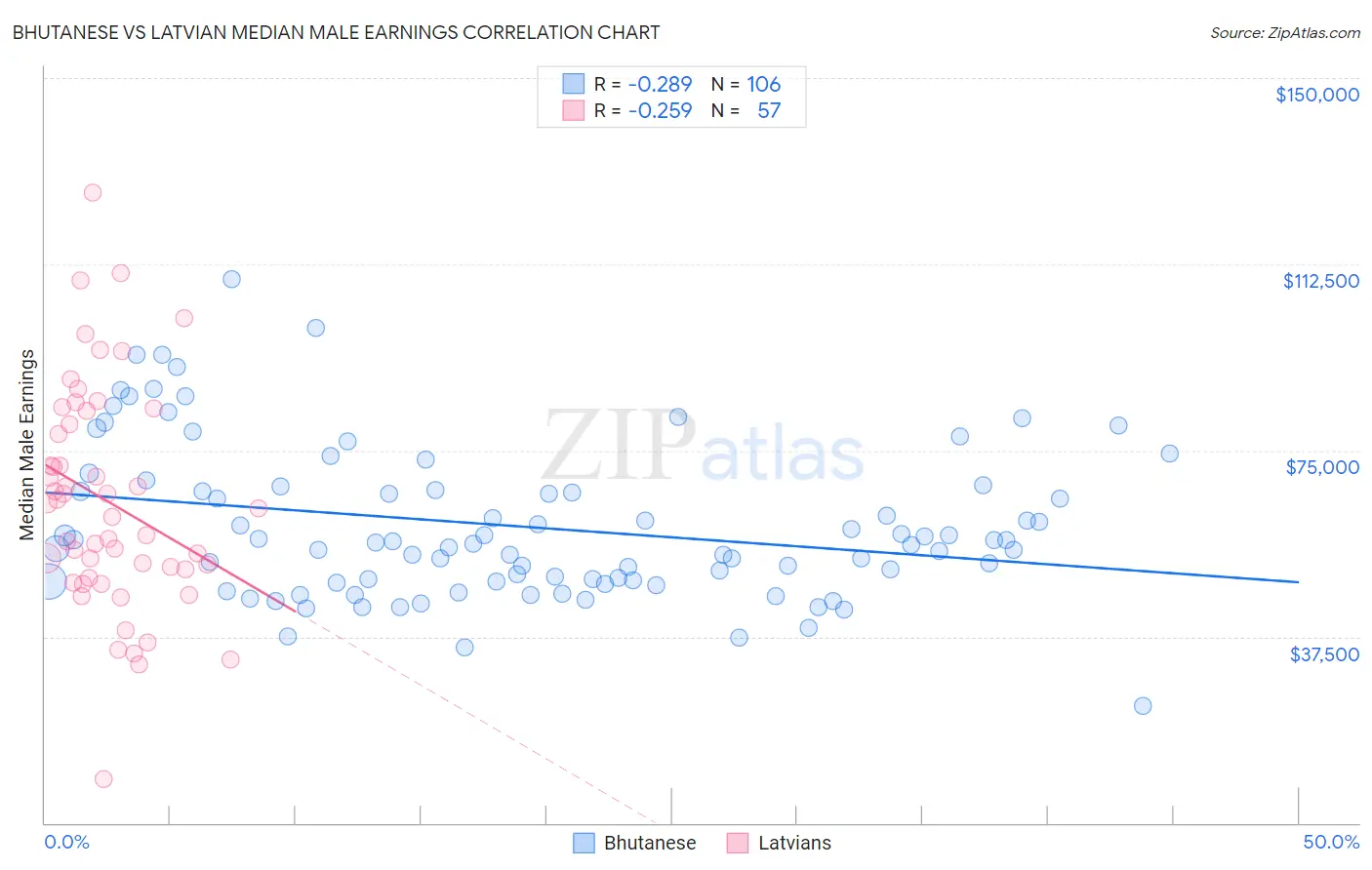 Bhutanese vs Latvian Median Male Earnings