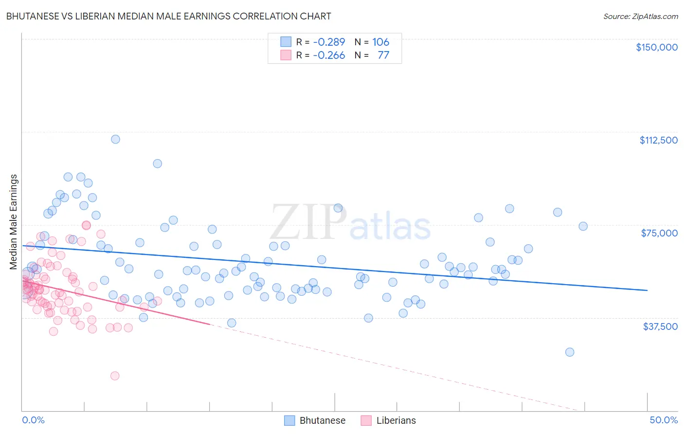 Bhutanese vs Liberian Median Male Earnings