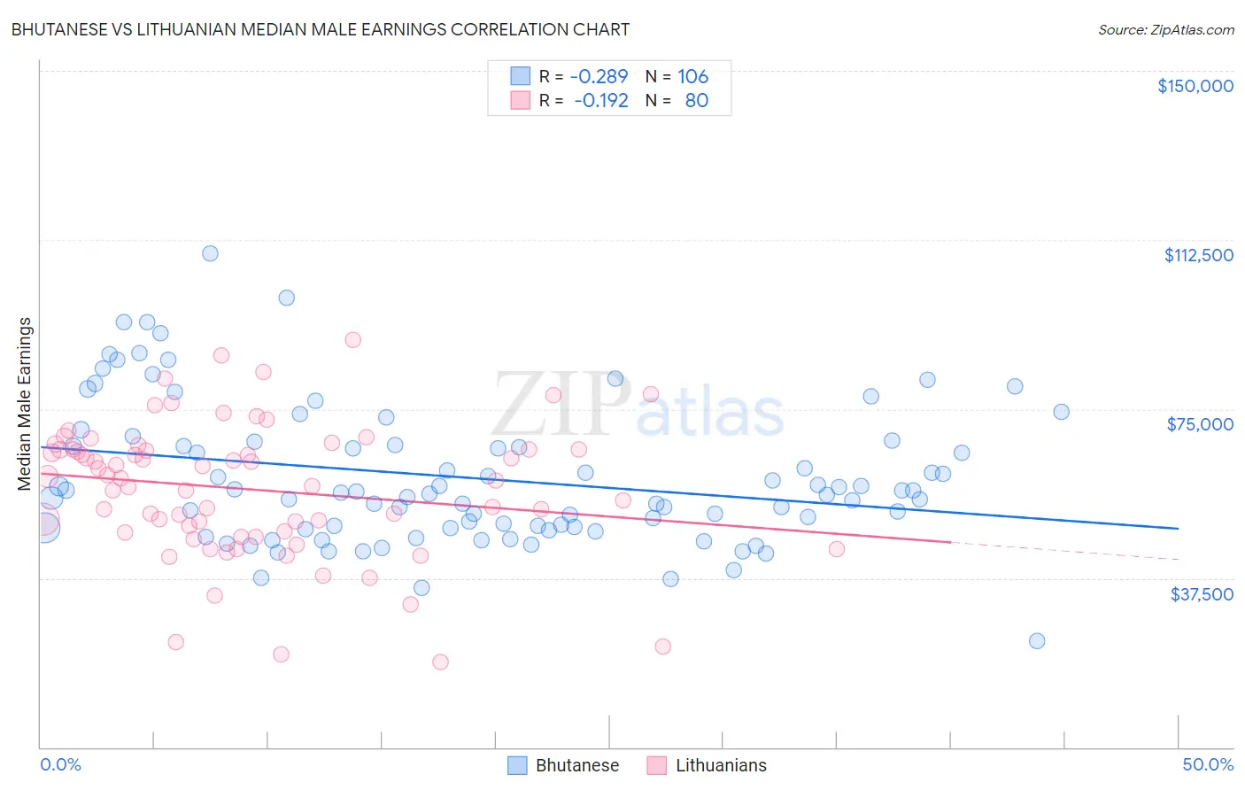 Bhutanese vs Lithuanian Median Male Earnings
