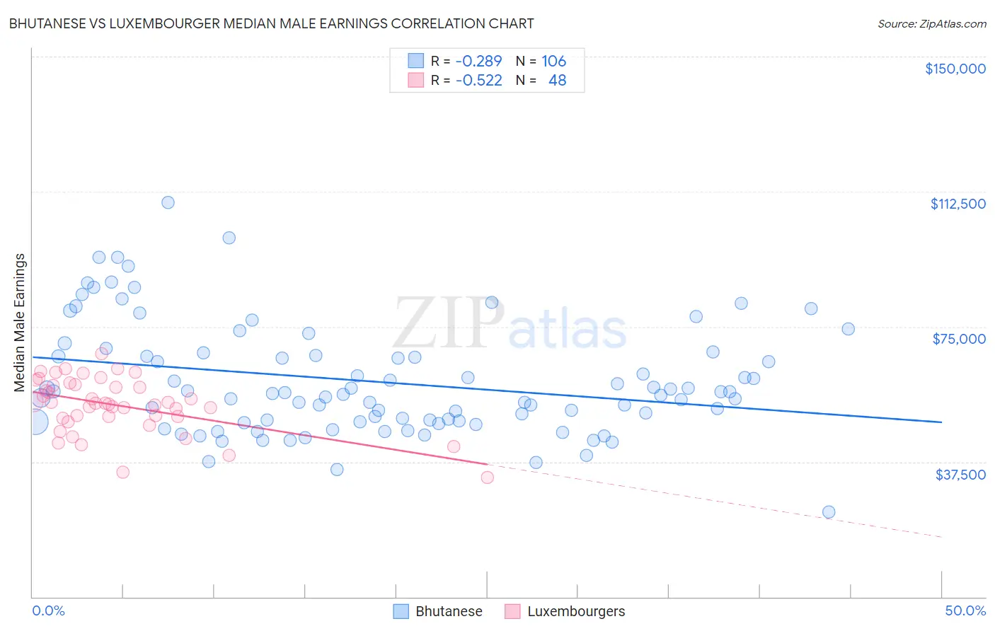 Bhutanese vs Luxembourger Median Male Earnings