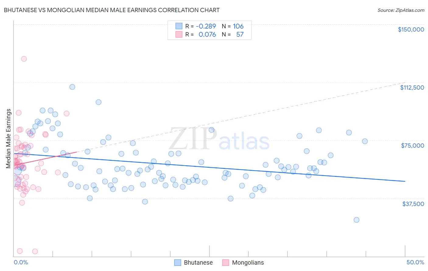 Bhutanese vs Mongolian Median Male Earnings