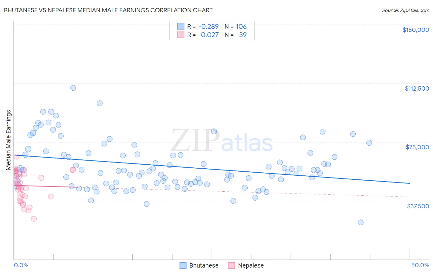 Bhutanese vs Nepalese Median Male Earnings