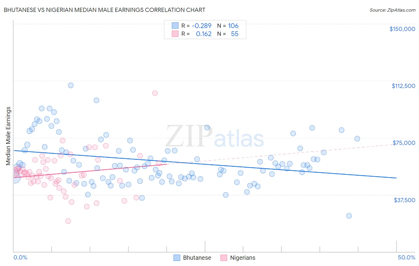 Bhutanese vs Nigerian Median Male Earnings