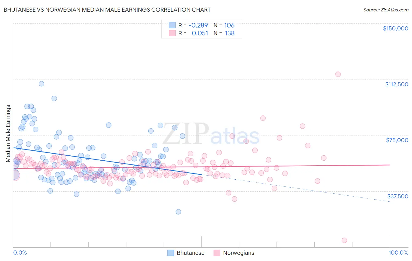 Bhutanese vs Norwegian Median Male Earnings