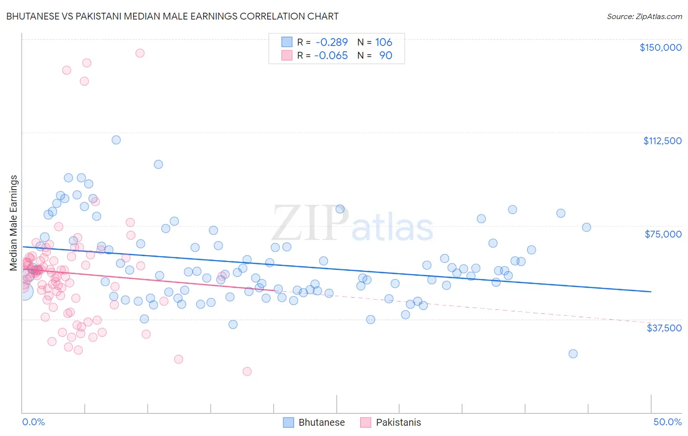 Bhutanese vs Pakistani Median Male Earnings
