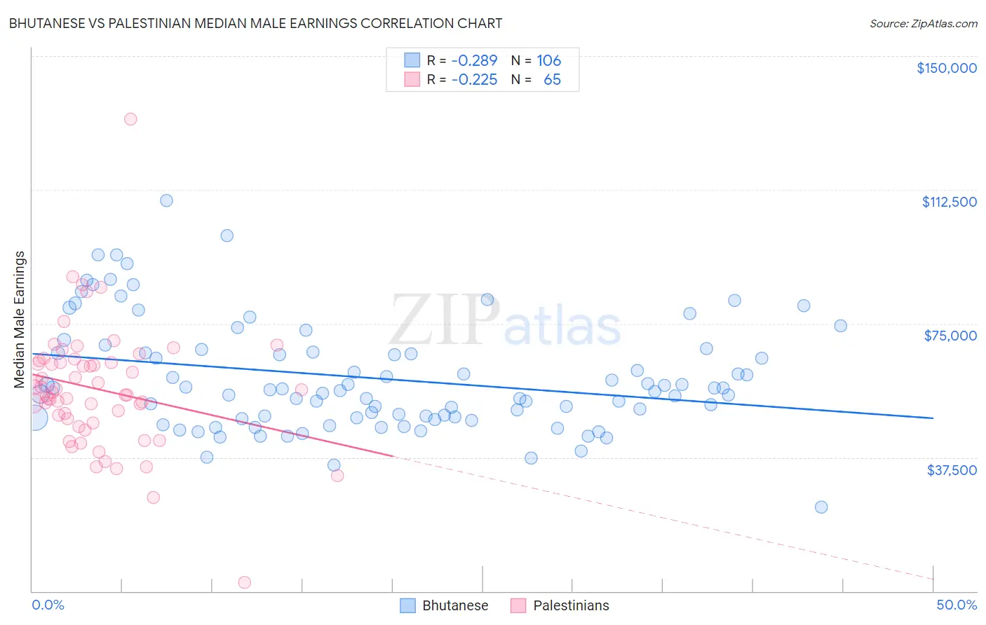 Bhutanese vs Palestinian Median Male Earnings