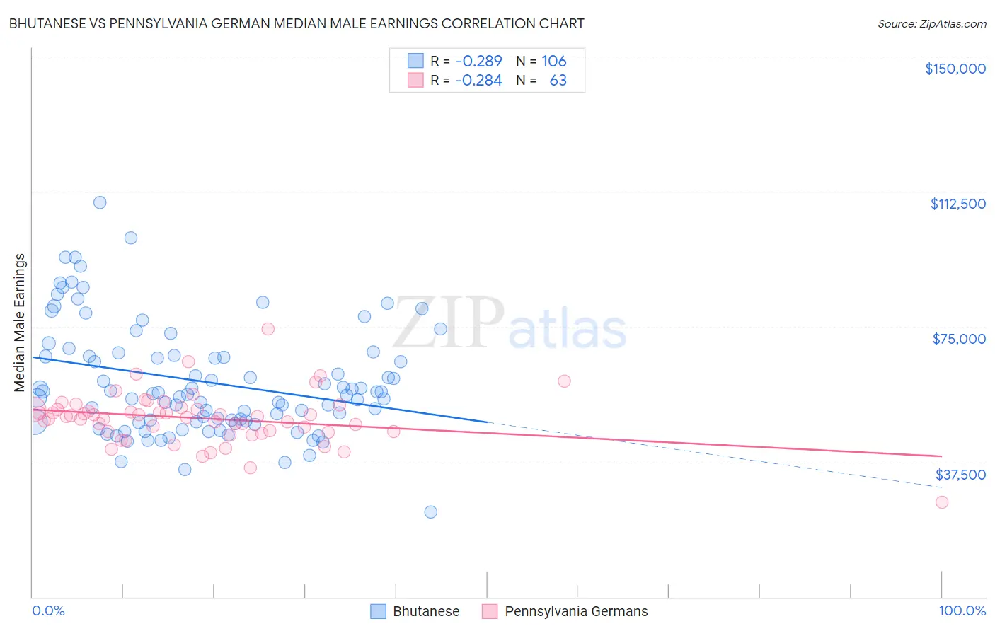 Bhutanese vs Pennsylvania German Median Male Earnings