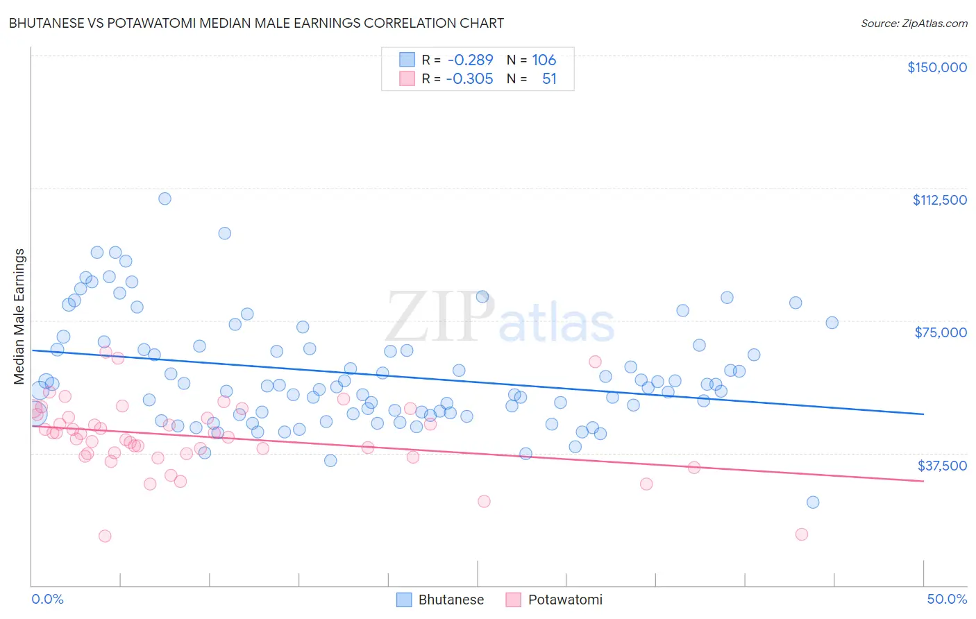 Bhutanese vs Potawatomi Median Male Earnings