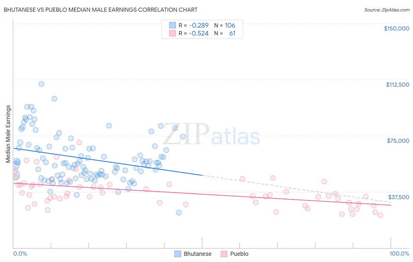Bhutanese vs Pueblo Median Male Earnings