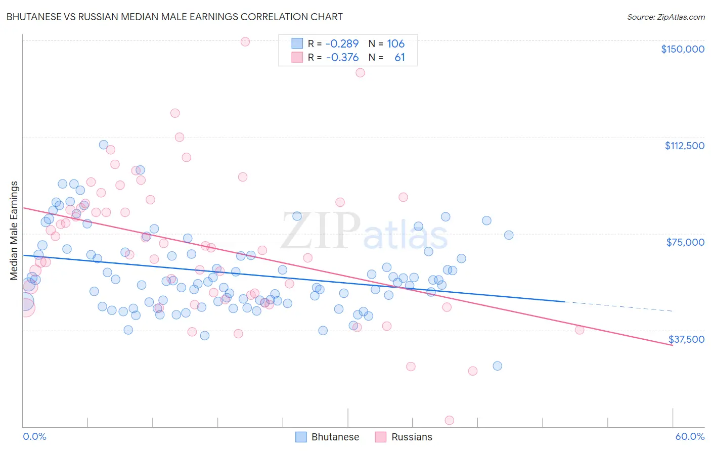 Bhutanese vs Russian Median Male Earnings