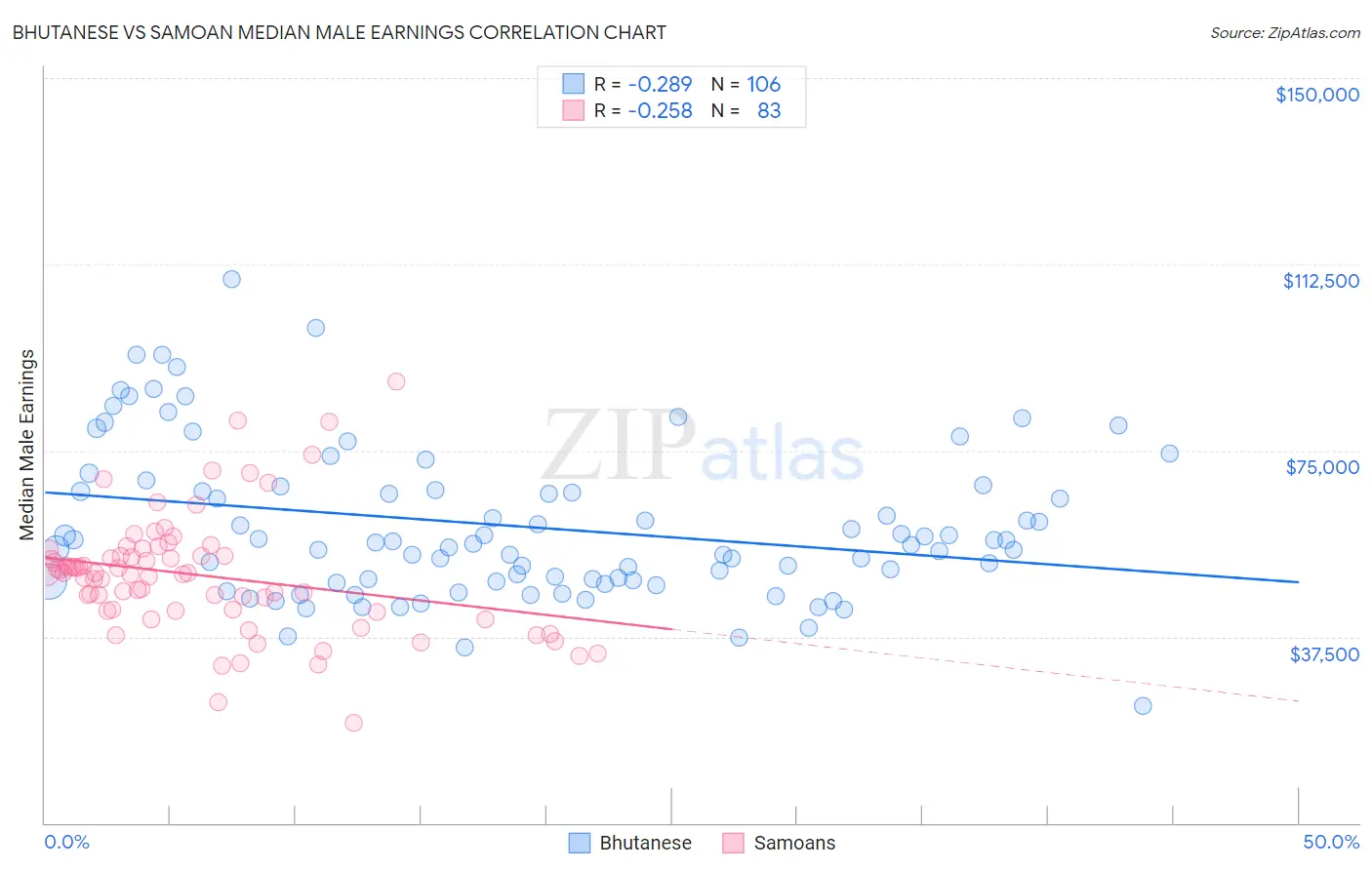 Bhutanese vs Samoan Median Male Earnings
