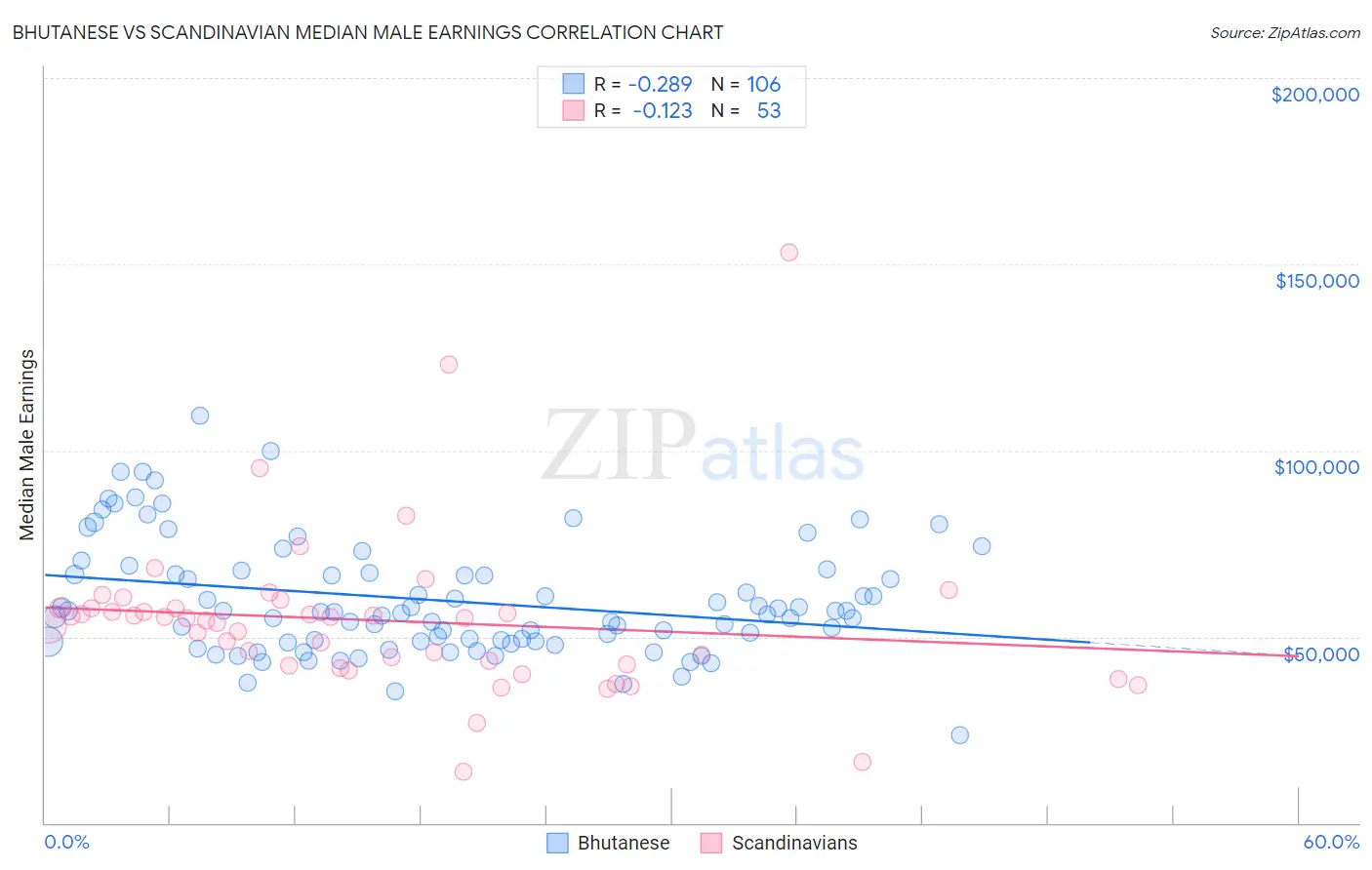 Bhutanese vs Scandinavian Median Male Earnings