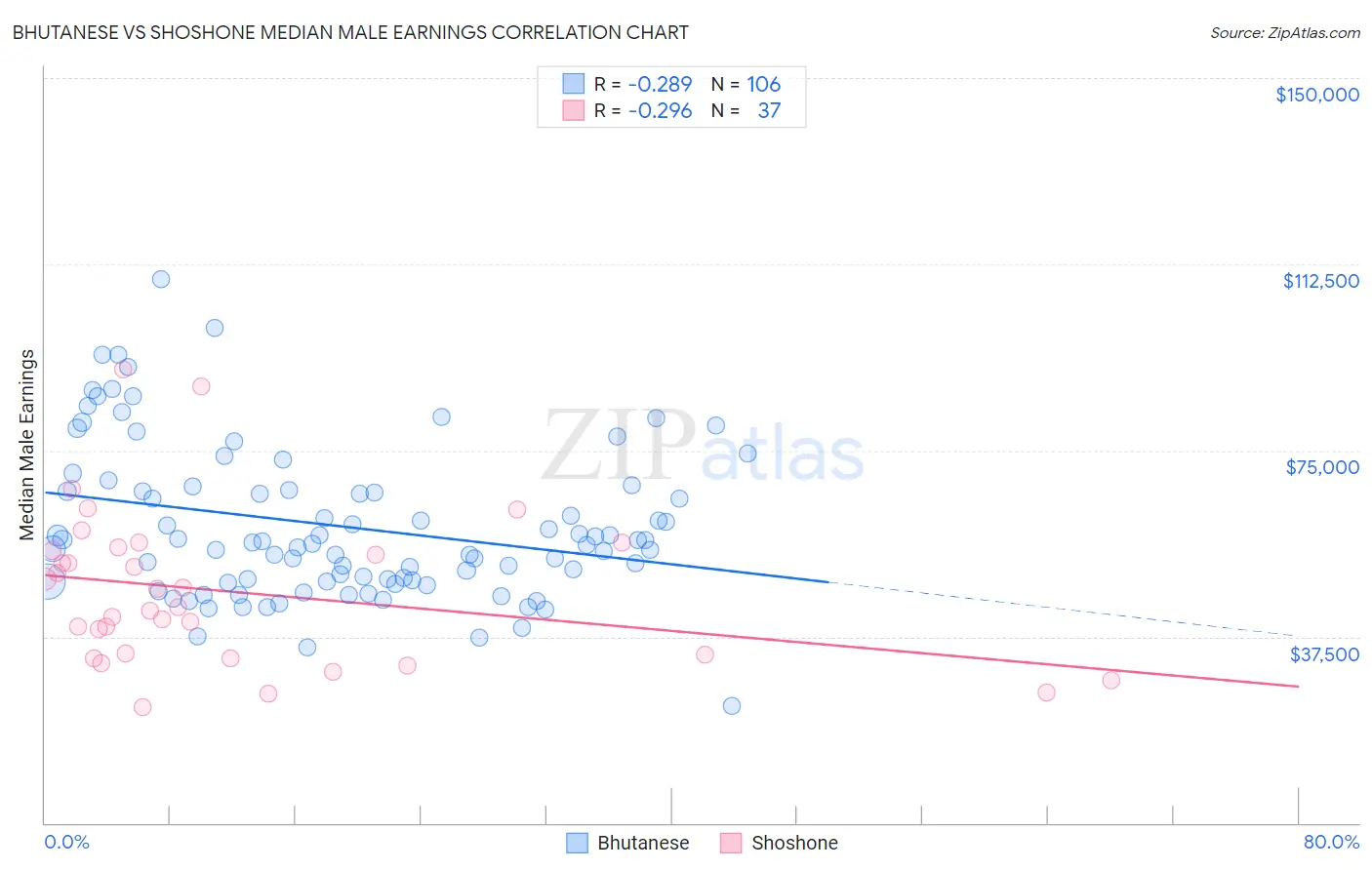 Bhutanese vs Shoshone Median Male Earnings