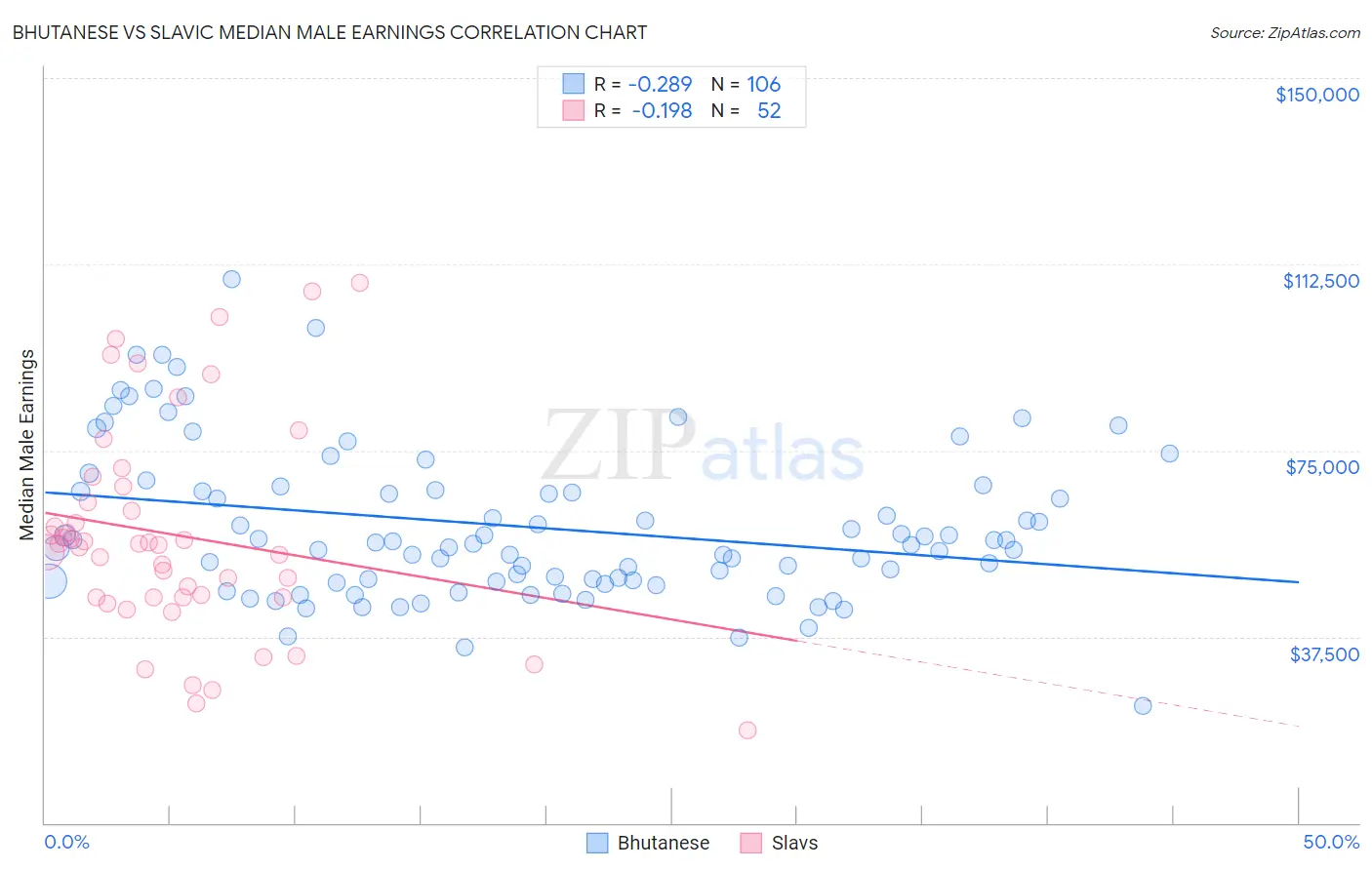 Bhutanese vs Slavic Median Male Earnings