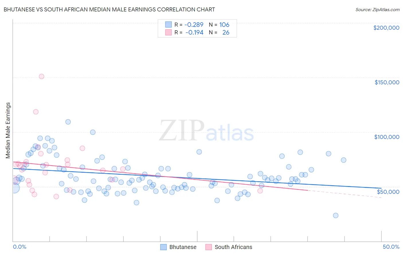 Bhutanese vs South African Median Male Earnings
