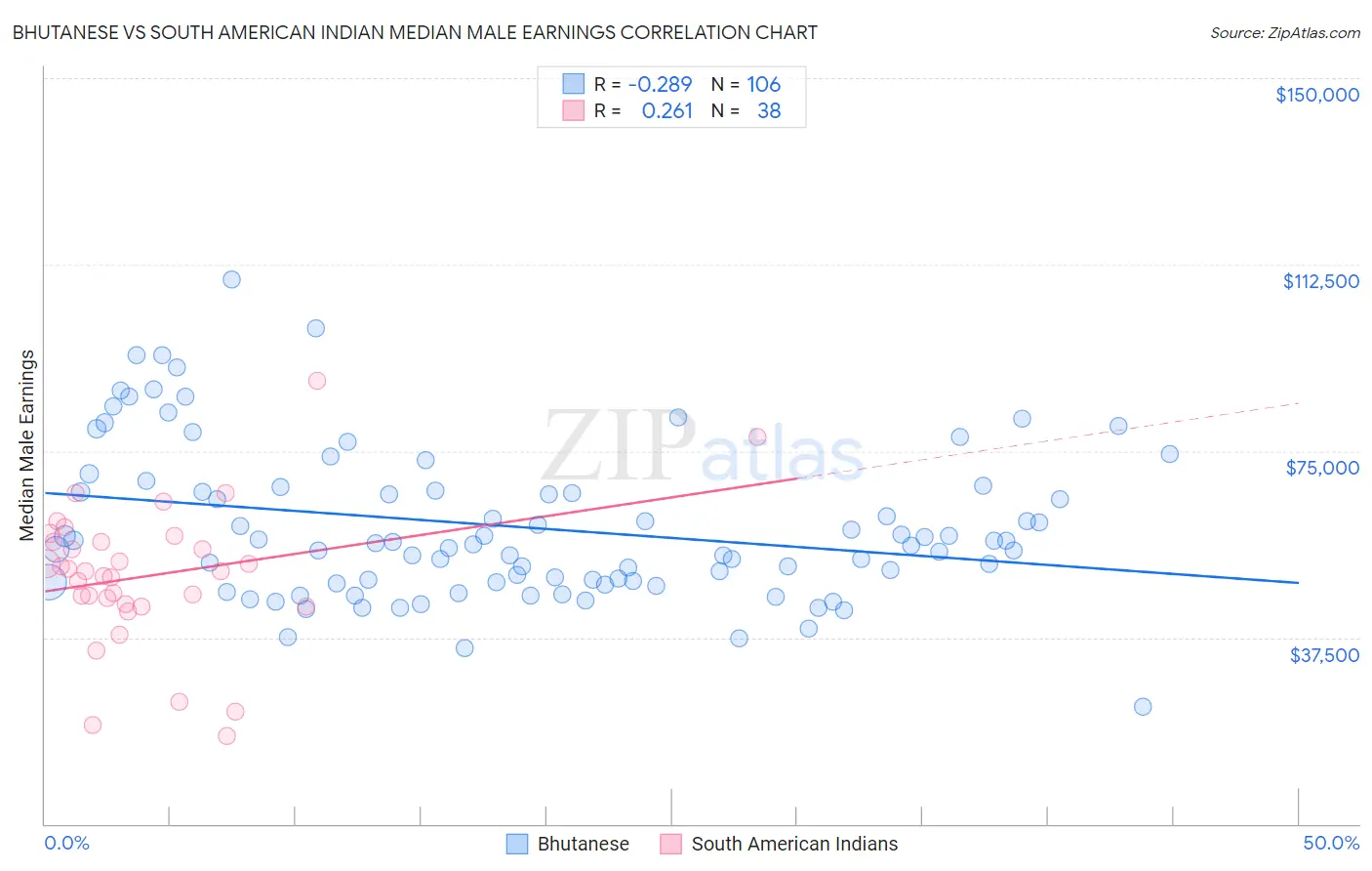 Bhutanese vs South American Indian Median Male Earnings