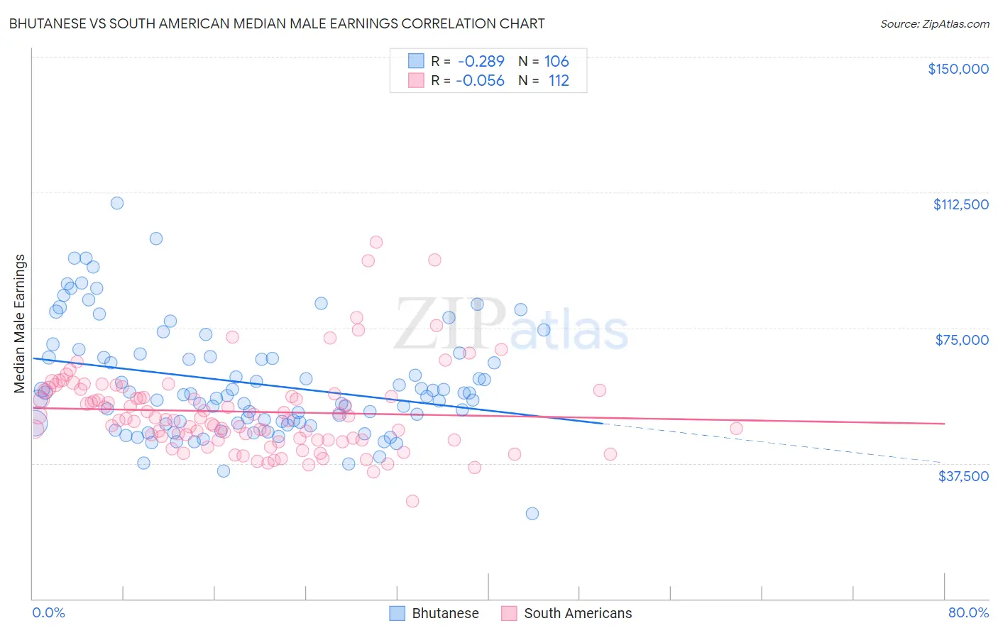 Bhutanese vs South American Median Male Earnings