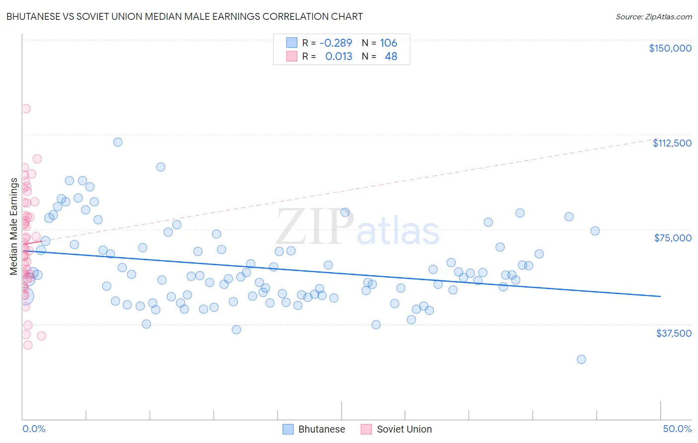 Bhutanese vs Soviet Union Median Male Earnings