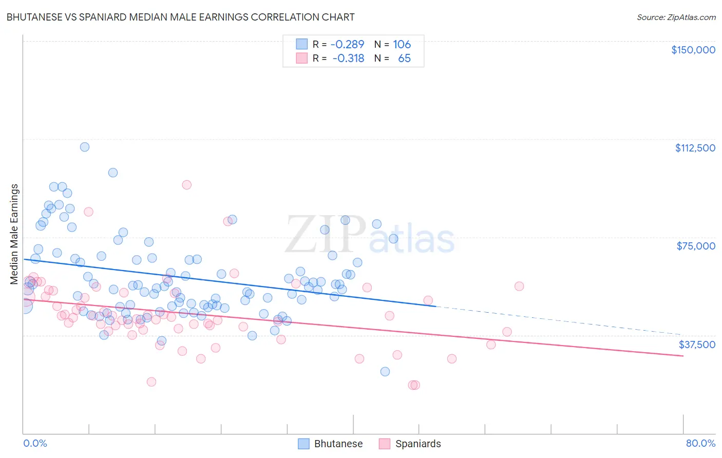 Bhutanese vs Spaniard Median Male Earnings