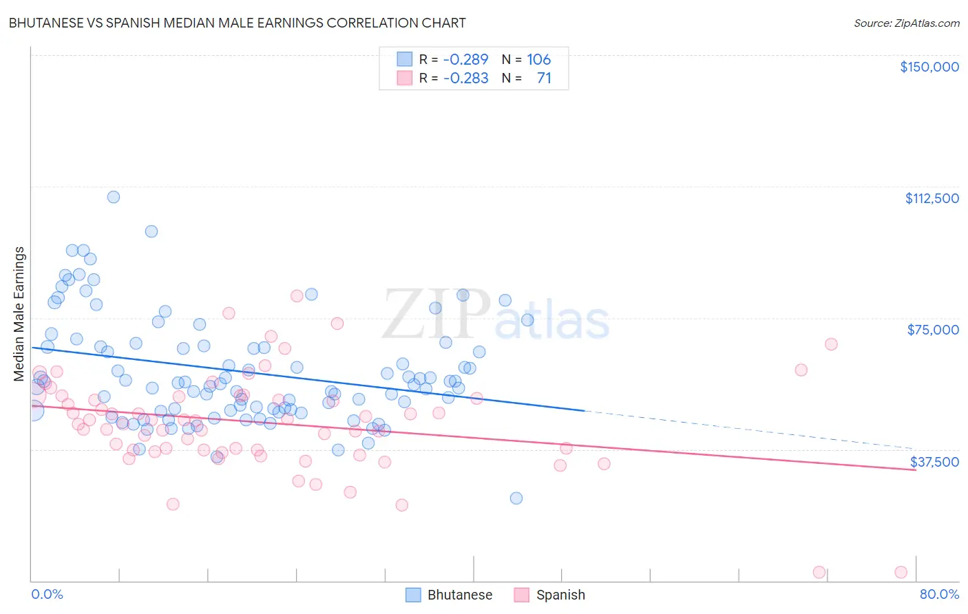 Bhutanese vs Spanish Median Male Earnings