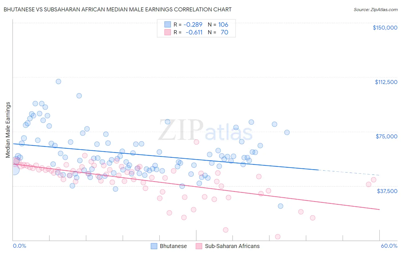 Bhutanese vs Subsaharan African Median Male Earnings