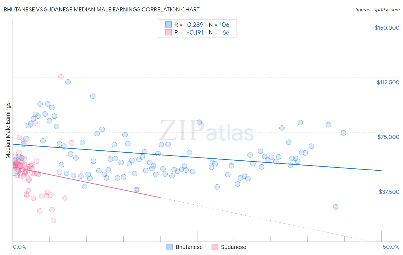Bhutanese vs Sudanese Median Male Earnings