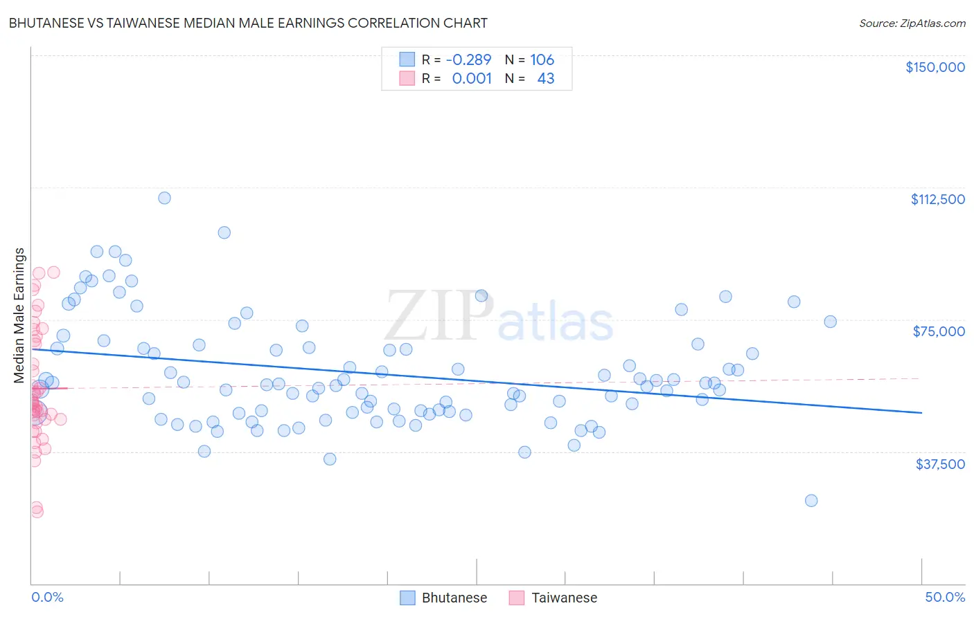 Bhutanese vs Taiwanese Median Male Earnings