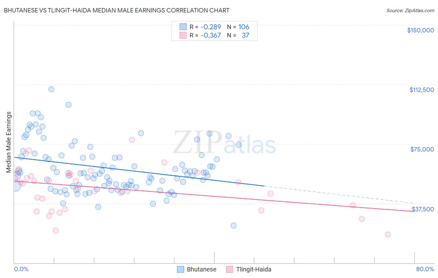 Bhutanese vs Tlingit-Haida Median Male Earnings