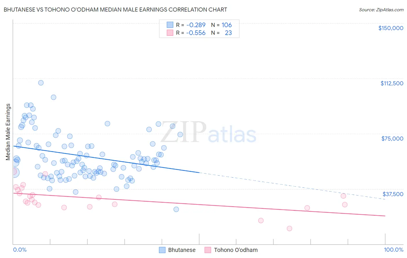 Bhutanese vs Tohono O'odham Median Male Earnings