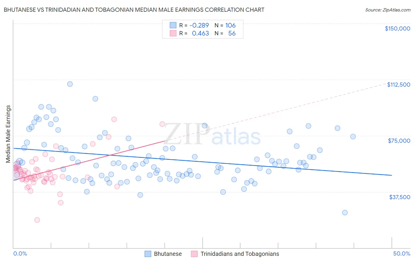 Bhutanese vs Trinidadian and Tobagonian Median Male Earnings