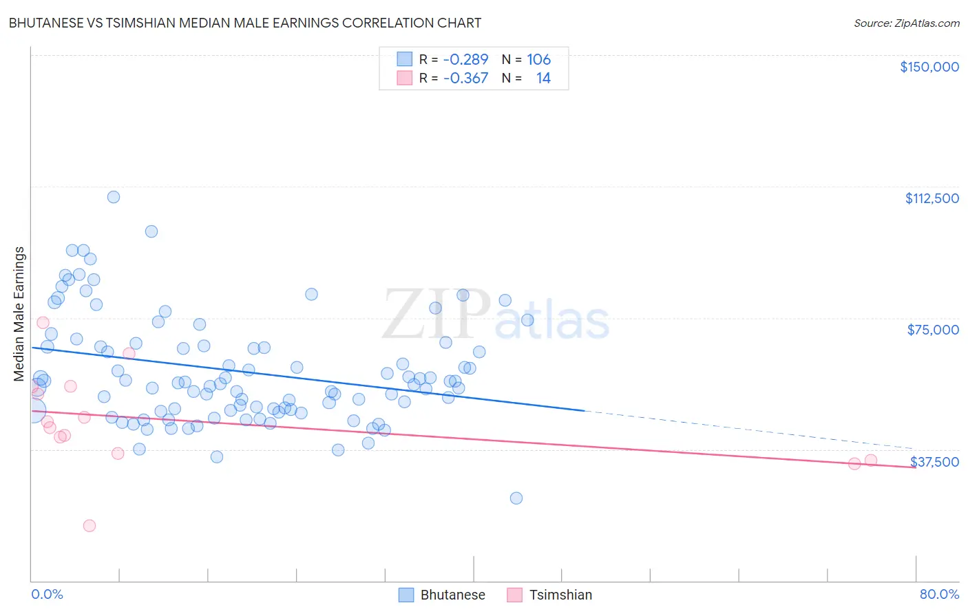 Bhutanese vs Tsimshian Median Male Earnings