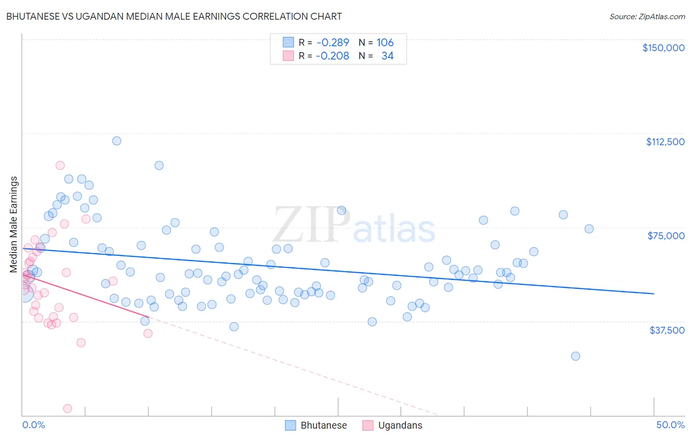 Bhutanese vs Ugandan Median Male Earnings
