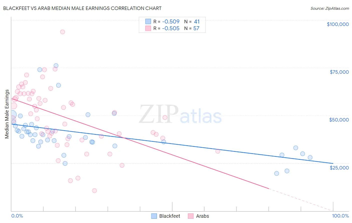 Blackfeet vs Arab Median Male Earnings