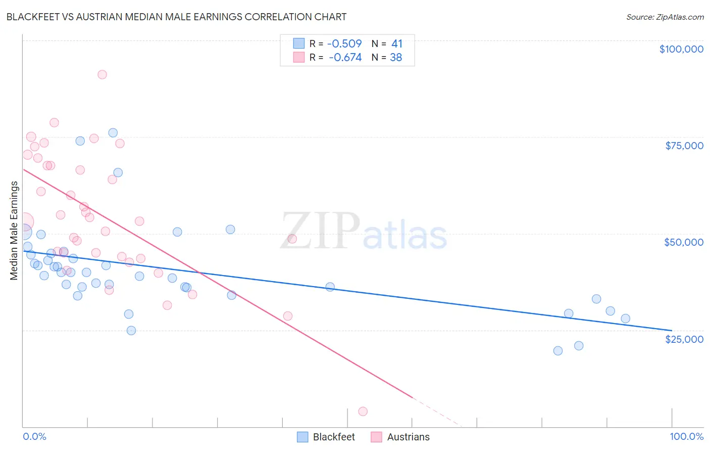 Blackfeet vs Austrian Median Male Earnings